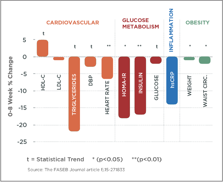 Graph for 8 weeks health program